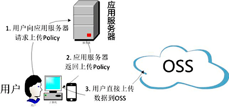 5fd9aa5a85a02.jpg 對(duì)象存儲(chǔ)OSS
