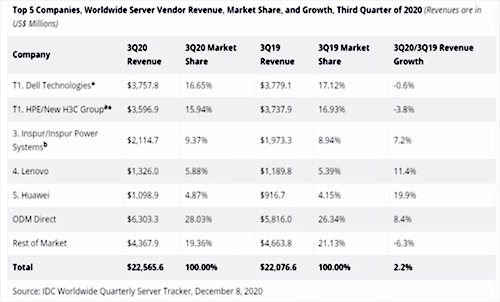 5fe9859061dd7.jpg IDC2020Q3全球服務器廠家營收數據.jpg