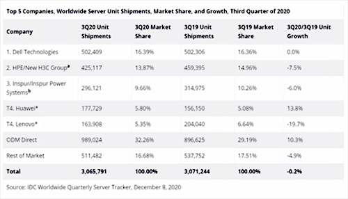 5fe9866c4ac3e.jpg IDC2020Q3全球服務器廠家出貨量數據.jpg