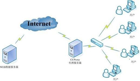 5fec1e4a10fa3.jpg 什么是代理服務器呢?有何優勢呢?.jpg