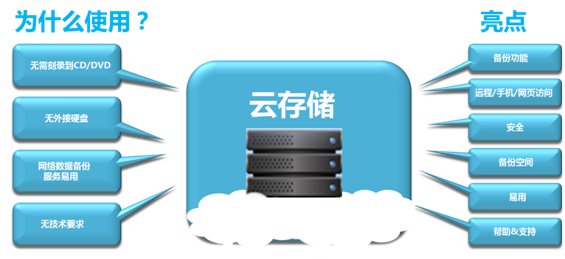 云儲存有什么用？云儲存有何優勢呢？.jpg