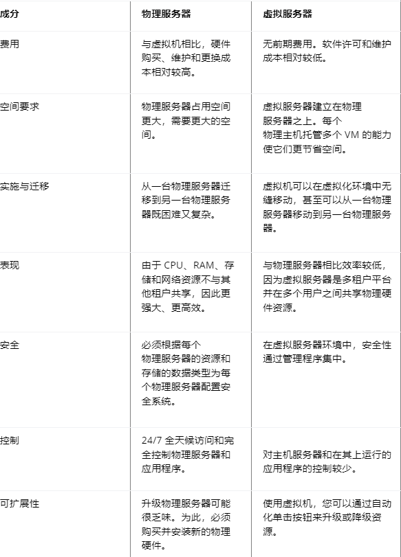 物理服務器與虛擬服務器有什么區別？.png