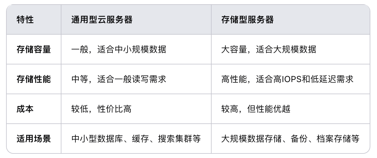 通用型云服務器和存儲型服務器相比，哪個更適合存儲大量數據？.png